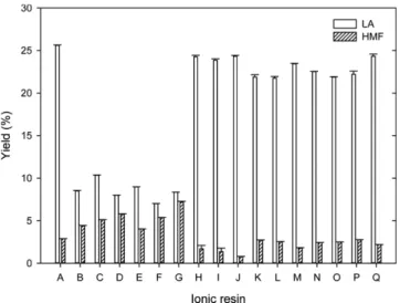 Fig. 2. Effect of reaction temperature on conversion of glucosamine into levulinic acid and 5-hydroxymethyl furfural.