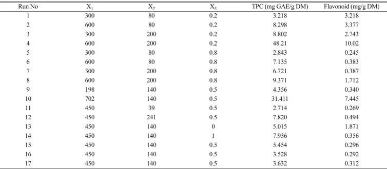 Table 2. Experimental data on total polyphenol and flavonoids content of corn stover by central composite design for response surface