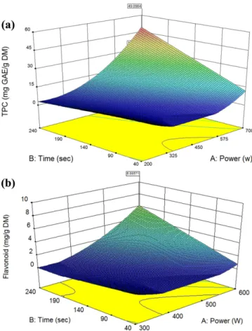 Table 4. Analysis of variance of the regression parameters of the predicted response surface quadratic models on total phenol