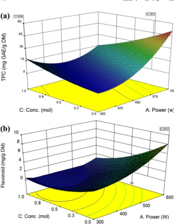 Fig. 4. (a) Response surface for the effects of extraction time and sulfuric acid concentration on TPC at fixed level of  microp-ower of 450 w
