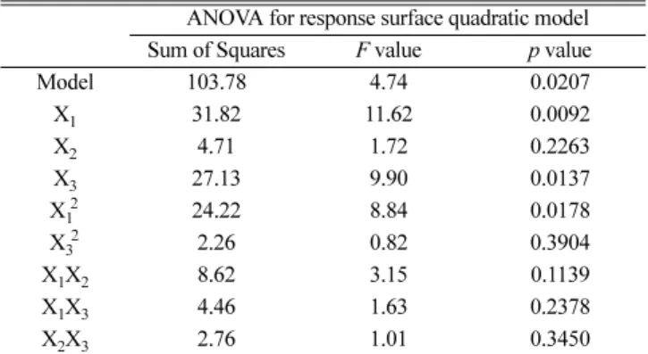 Table 5. Analysis of variance of the regression parameters of the predicted response surface quadratic models on flavonoids