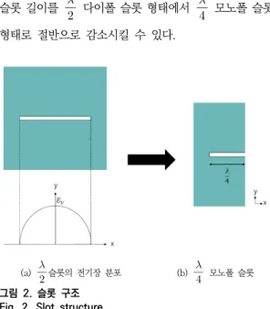 Fig.  1.  Half-wavelength(   )  slot  antenna 