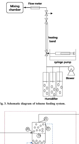 Fig. 2. Schematic diagram of hydrogen sulfide and ammonia feeding system.