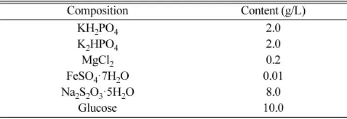 Table 2. Medium composition (II) in humidifier