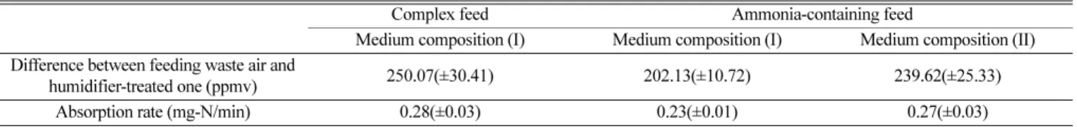 Table 3. Average absorption rate of ammonia in the humidifier