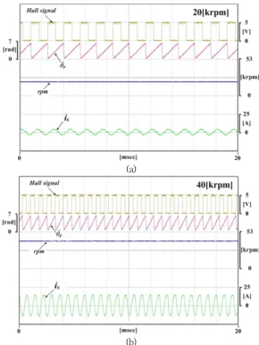 Fig. 7. Waveform of Angular Velocity and Current based  on  Proposed  PR  Current  Controller  (a)  20[krpm],  (b)  40[krpm] Ⅴ