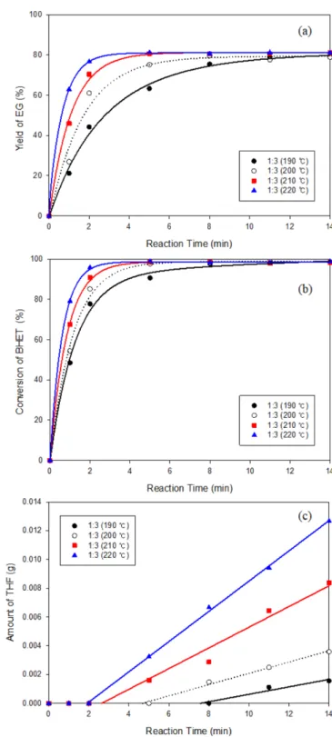 Fig. 3. Temperature effect on the (a) yield of EG; (b) conversion of BHET; (c) amount of THF generated.