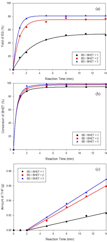 Fig. 4 에서 BD/BHET 질량비에 따른 실험 결과를 나타내었다. Fig. 4(a) 는 원료비에 따른 EG의 수율 변화를 보여준다. BD/BHET의 비가 증가할수록 반응속도 및 EG 수율은 전반적으로 증가하였다