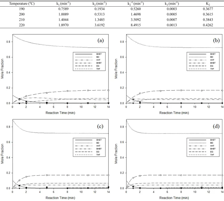 Fig. 6. Results of fitting (BHET:BD weight ratio 1:3): (a) 190 o C; (b) 200 o C; (c) 210 o C; (d) 220 o C.
