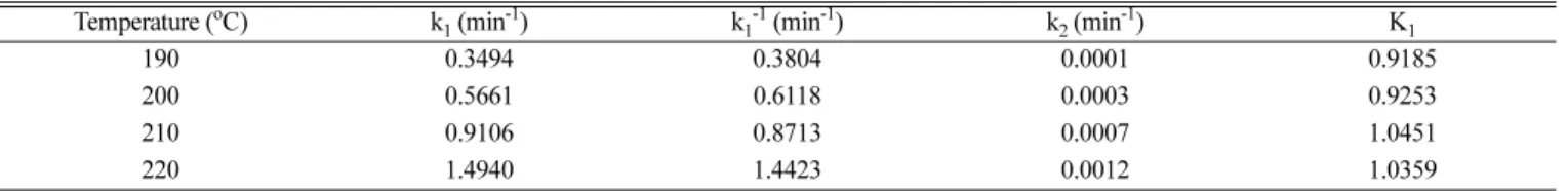 Fig. 7. Arrhenius plot for rate constants of HBT synthesis : (a) E g to HBT; (b) HBT to E g 