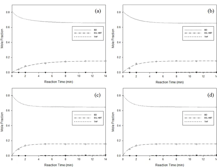 Fig. 8. Results of fitting (E g  to HBT.): (a) 190 o C; (b) 200 o C; (c) 210 o C; (d) 220 o C.