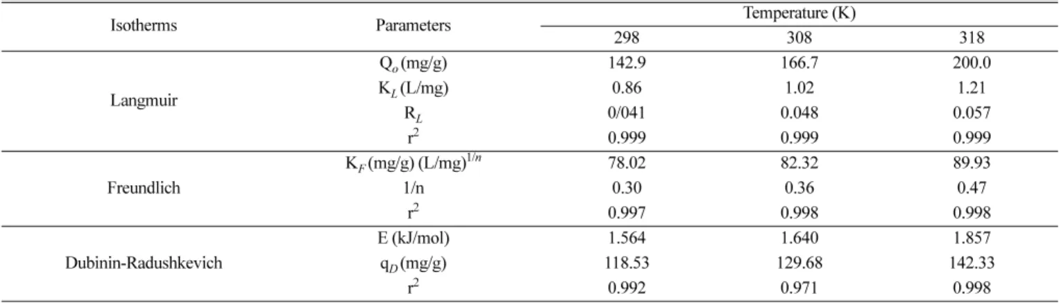 Fig. 2. Langmuir isotherms for brilliant green adsorption onto zeo- zeo-lite at different temperatures