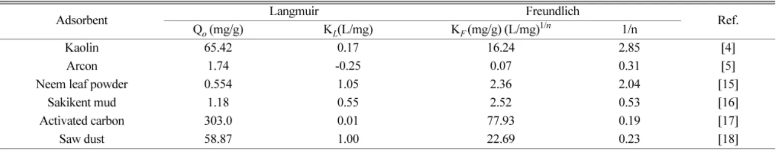 Table 4. Langmuir and Freundlich model parameters for adsorption of brilliant green by various adsorbent in prious studies