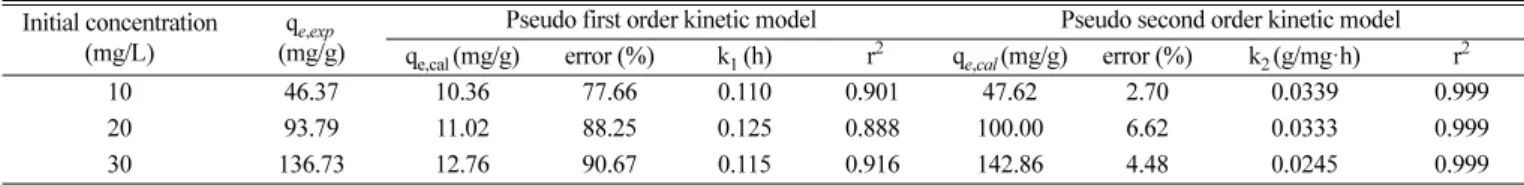 Table 6. Intraparticle diffusion parameters for brilliant green adsorption onto zeolite for different initial concentration at 298 K Parameter Initial concentration (mg/L)