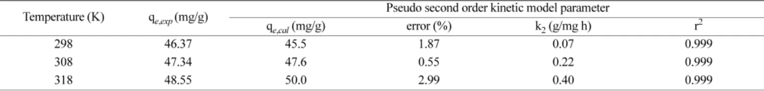 Table 7. Pseudo second order kinetic model parameters of brilliant green on zeolite at different temperature Temperature (K) q e , exp  (mg/g) Pseudo second order kinetic model parameter