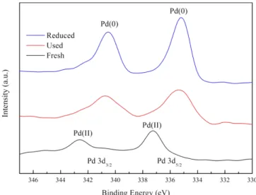 Table 2. Effect of palladium oxidation state on the formation of methyl-N-phenyl carbamate (MPC) 