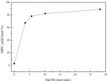 Fig. 8. Reaction step of MPC synthesis in aniline and methanol oxy- oxy-carbonylation.