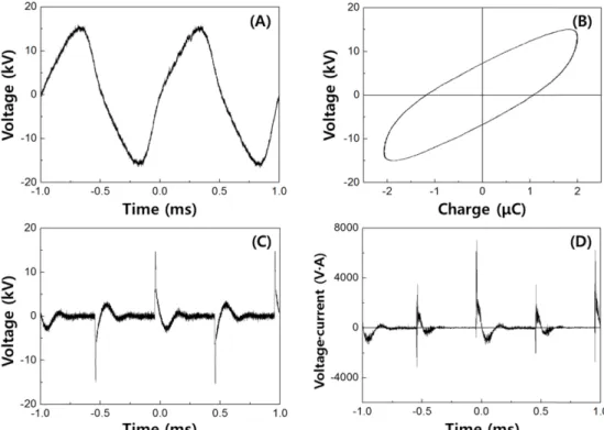 Fig. 2. Waveform of (A) the voltage and (B) the charge-voltage plot in AC power supply (peak voltage : 15 kV)