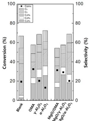 Fig. 7. Waveform of the charge-voltage plot in AC power supply (Tem- (Tem-perature : room tem(Tem-perature, pressure : 1 atm, T-O-S : 3 hr, feed gas : CH 4  20 sccm/N 2  20 sccm, AC voltage : 15 kV, frequency : 1 kHz).