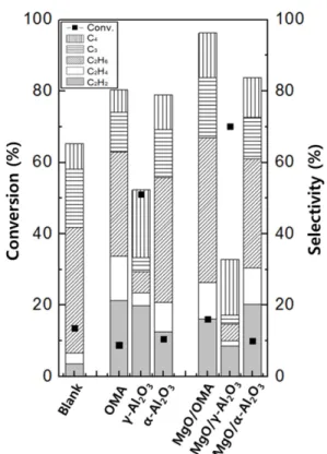 Table 2. Discharge power of MgO/γ-Al 2 O 3  and MgO/α-Al 2 O 3  catalysts in pulse DBD plasma reactor (Temperature : room temperature, pressure : 1 atm, T-O-S : 9 hr, feed gas : CH 4  20 sccm / N 2  20 sccm, Pulse voltage : 15 kV, frequency : 1 kHz)