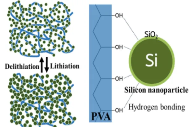 Fig. 1. Schematic of the proposed mechanism for the electrospun PVA anode.
