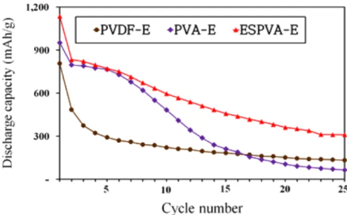 Fig. 2 presents the cyclic performance of PVdF-E, PVA-E and ESPVA-E at a C/10 rate in a voltage window of 0.01~1.0 V