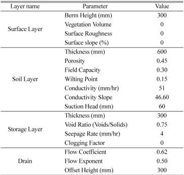Fig. 3. Flow duration curves for land use scenarios.
