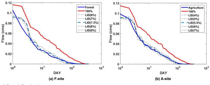 Fig. 6. Example flow duration curves.