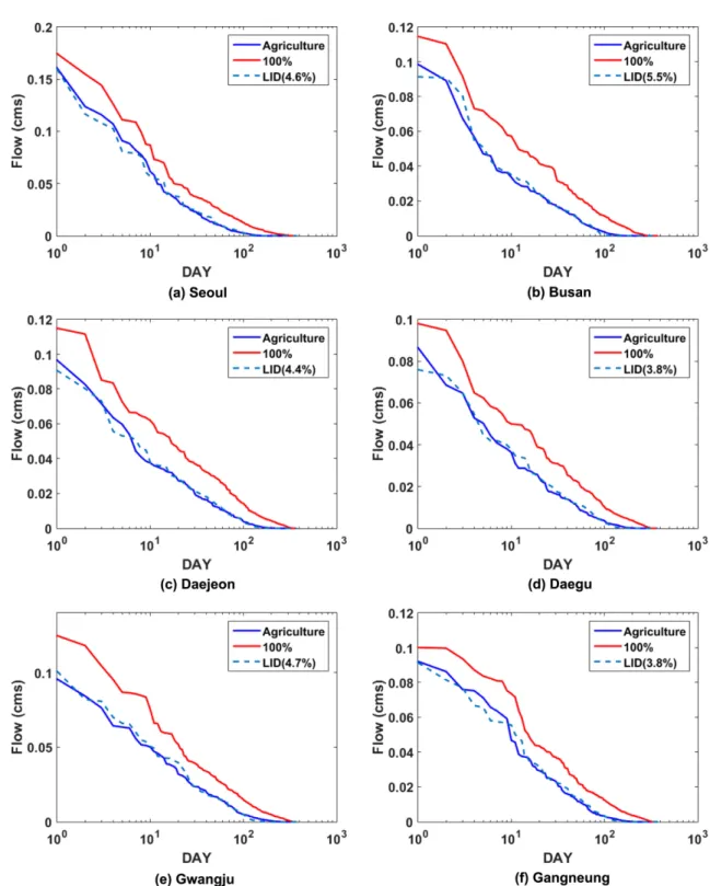 Table 5. Depth of each layer used in sensitivity analysis