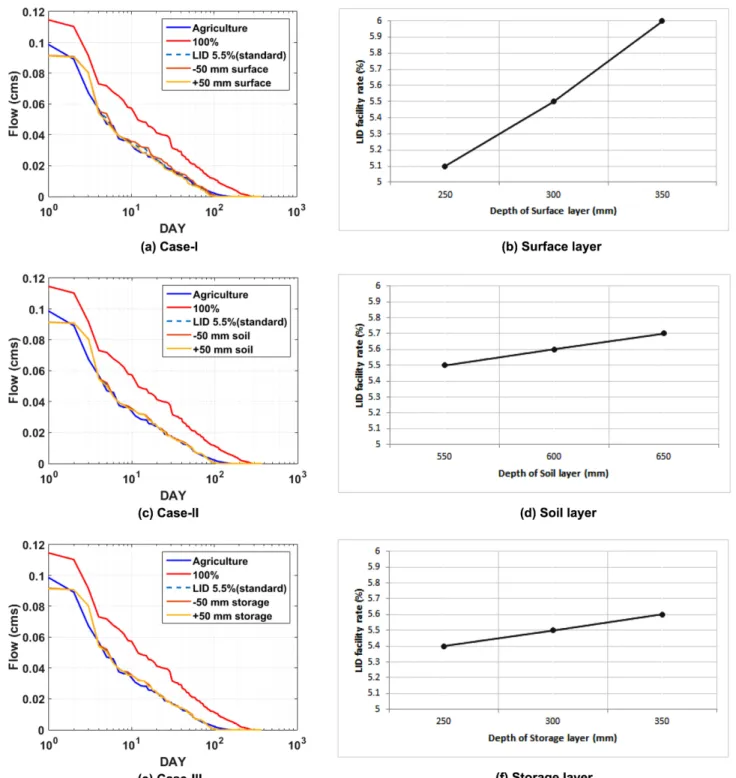 Fig. 9. Flow duration curves according to specific layer depth change.