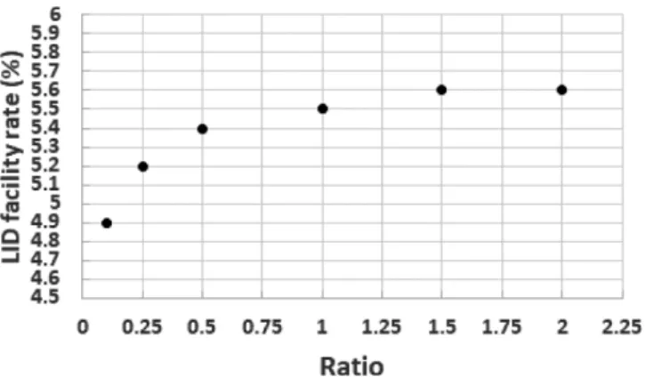 Fig. 10. Sensitivity according to change of contributing area.