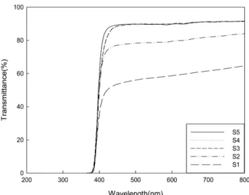 Fig. 4. Optical images of surfaces of coating films prepared with different amounts of colloidal silica