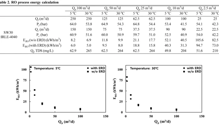 Table 2. RO process energy calculation