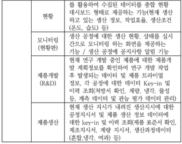 Table  7.  System  deployment  status  analysis  table  (AS-IS) 업무  구분 문제점  및  이슈사항 수주 수주  정보에  대한  공유를  담당자가  구두로  전달함 에  따라  세부내용  오류  및  누락,  오차  발생