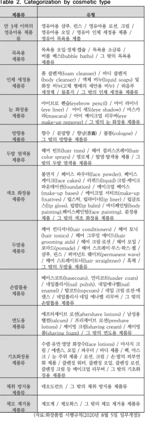 Table  2.  Categorization  by  cosmetic  type