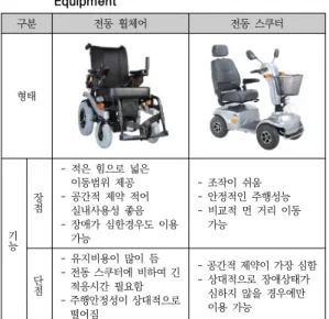 Table  1.  Functional  characteristics  of  Electric  Assistive  Equipment 구분 전동  휠체어 전동  스쿠터 형태 기 능 장점 -  적은  힘으로  넓은 이동범위  제공-  공간적  제약  적어 실내사용성  좋음 -  장애가  심한경우도  이용 가능 -  조작이  쉬움 -  안정적인  주행성능 -  비교적  먼  거리  이동 가능 단 점 -  유지비용이  많이  듬 - 전동 스쿠터에 비하여 긴 적