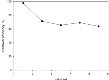 Fig. 4 는 Eosin Y의 농도를 100, 150 및 200 mg/L으로 달리한 경 우에 반응 시간에 따른 흡착량 변화를 나타낸 것이다. Fig. 4에서 보 면, 초기 30분까지는 흡착이 빠르게 진행되다가 서서히 흡착량의 증 가속도가 낮아져 약 90분이 지나면 평형에 도달하는 것을 알 수 있다.