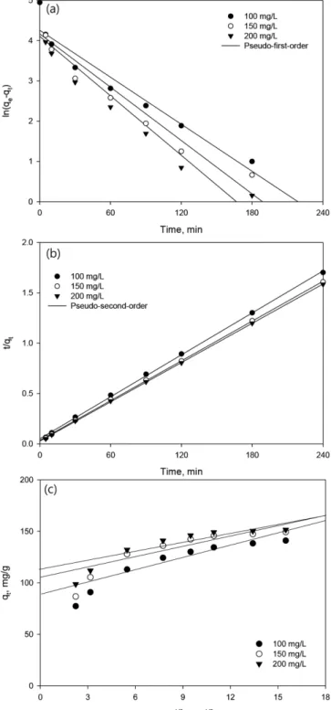 Table 1. Kinetic parameters for the adsorption of Eosin Y onto CNTs 