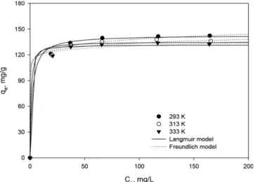 Table 2. Isotherm parameters for the adsorption of Eosin Y onto CNTs 