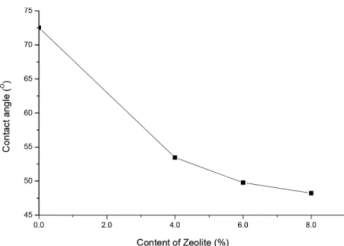 Fig. 5. XRD patterns of the zeolite particles, PVA/PAA membrane, and mixed-matrix membranes with different zeolite  parti-cle loadings
