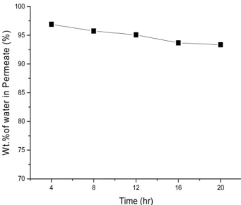 Fig. 10. Water content in permeate (wt%) with long operation times and 70% water feed content at 40 o C for mixed-matrix  mem-brane with 8 wt% zeolite 4A particle loading.