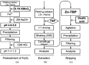 Fig. 1 is the flow diagram of the pretreatment, extraction and strip- strip-ping procedures of Zn in spent pickling solution