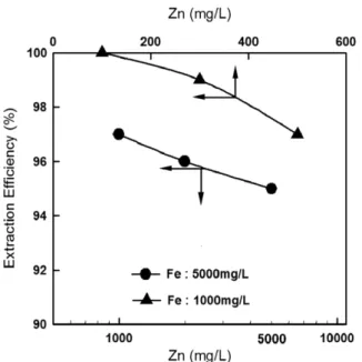 Fig. 3. Remaining efficiency of Fe in pickling solution with extraction number.