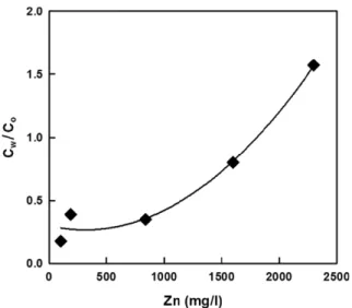 Fig. 4. Ratio of C w /C o  according to various concentration of Zn in TBP by stripping of oxalic acid