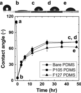 Fig. 3. Time-dependent recovery of modified surface of PDMS after 24 hr water immersion with (A) contact angle measurements.