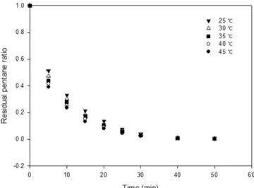 Fig. 3. Effect of drying time on the residual pentane ratio at differ- differ-ent temperatures in rotary evapotation.