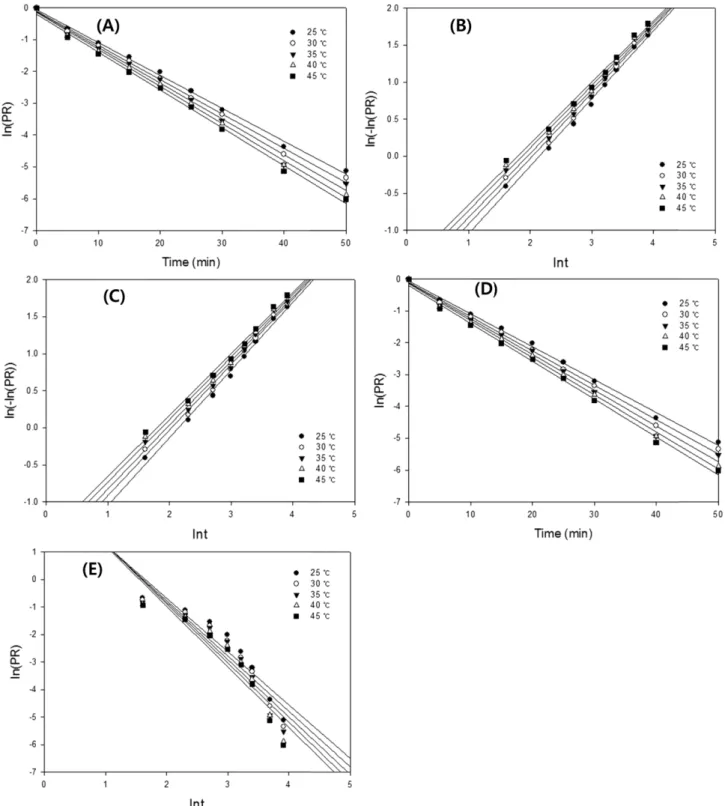 Fig. 4. Rotary evaporation kinetics for paclitaxel using linear form of model at different temperatures: (A): Newton model, (B): Page model, (C): Modified Page model, (D): Henderson and Pabis model, (E): Geometric model.
