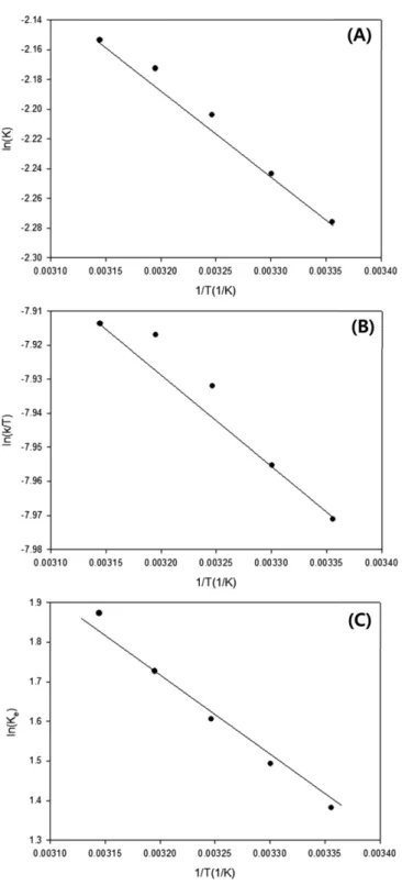 Fig. 6. Plot of lnk versus 1/T (A), ln(k/T) versus 1/T (B), and versus 1/T (C) for the rotary evaporation of paclitaxel.