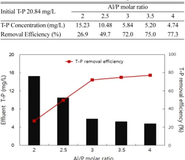 Table 2. Results for T-P removal tests according to Al/P molar ratio Initial T-P 20.84 mg/L Al/P molar ratio