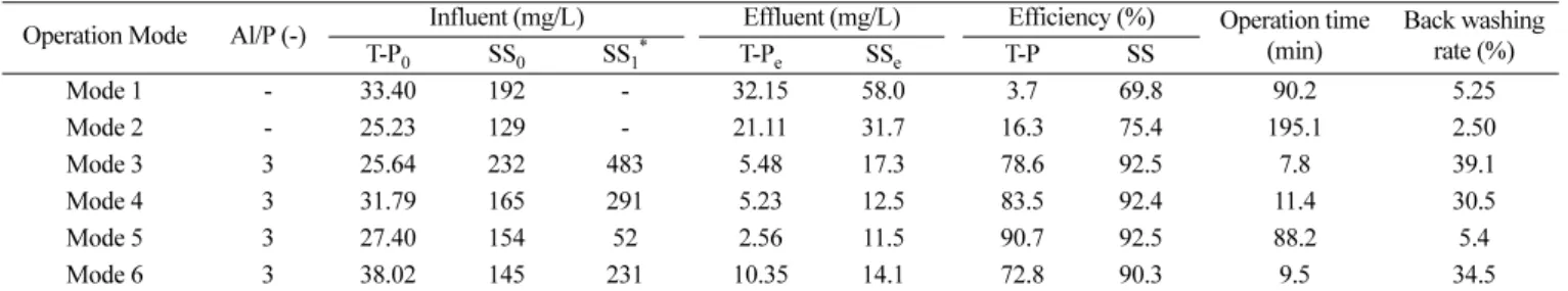 Fig. 4. Variation of SS and T-P concentration in centrifugal thick- thick-ening supernatant of G sewage treatment plant.